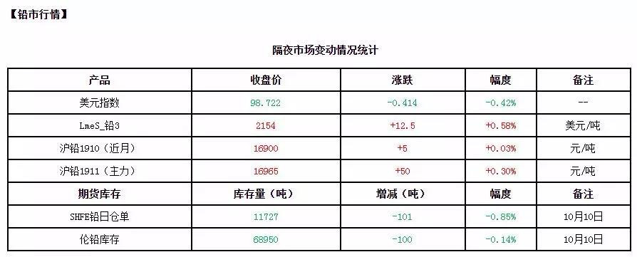 还原铅价格最新行情，市场走势、影响因素及未来展望