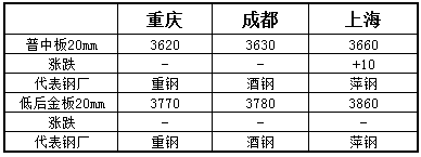 重庆中厚板最新行情分析