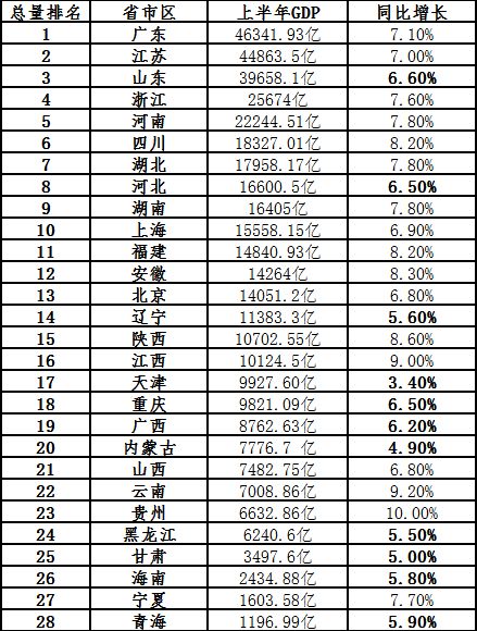 最新各省GDP排名2017，经济格局的新变化