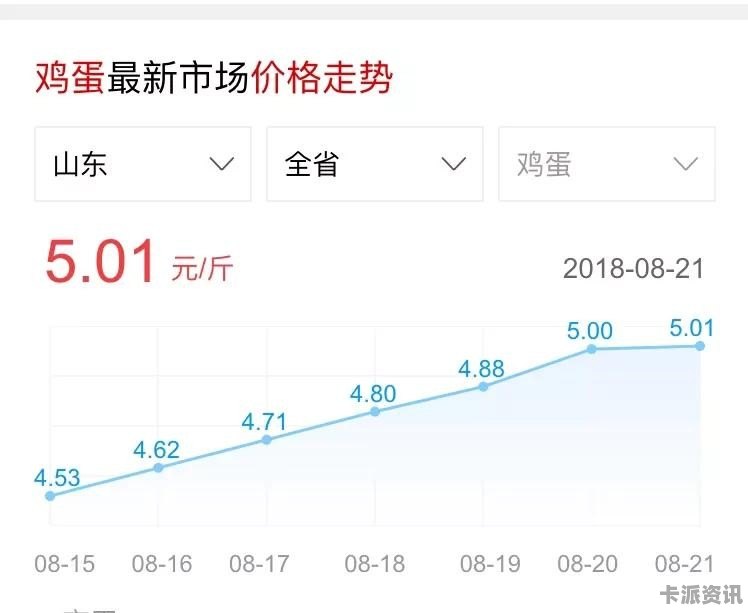 今日河北鸡蛋价格最新动态分析