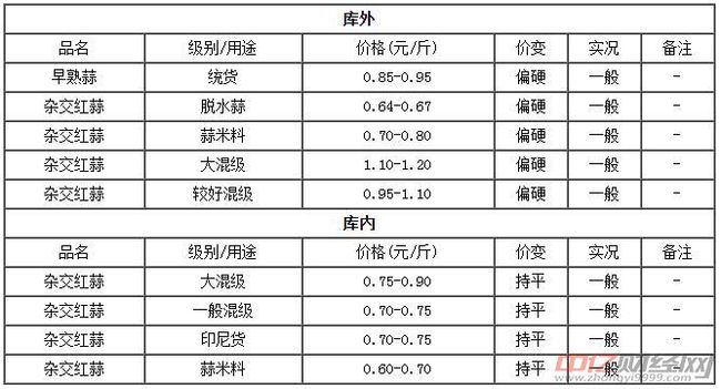 今日杞县大蒜最新价格分析