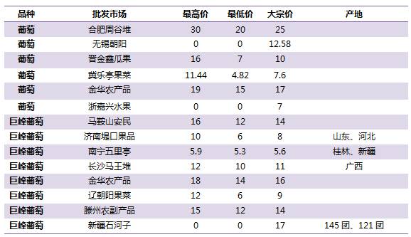 今日葡萄价格最新行情分析