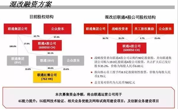 联通最新混改方案，深化企业改革，激发市场活力