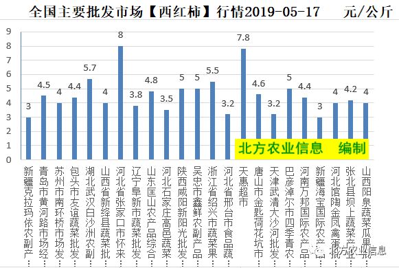 今日西红柿最新价格及市场动态分析