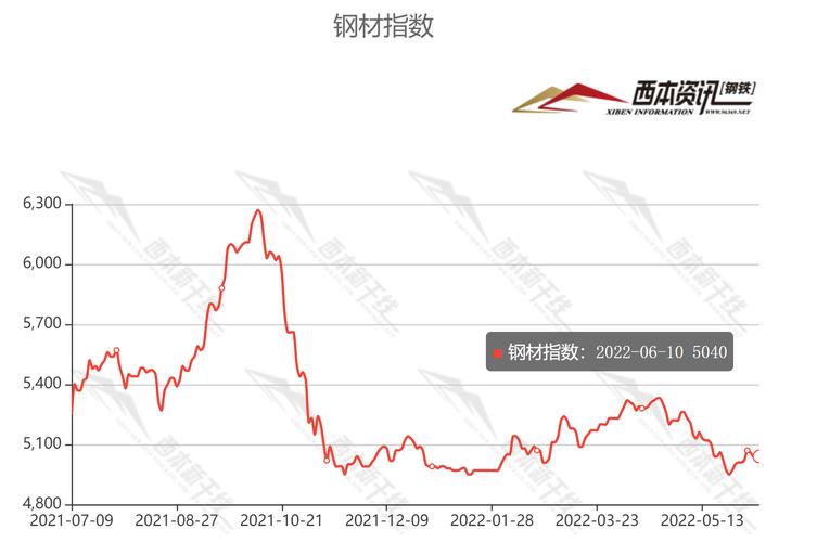 最新型钢价格动态及市场趋势分析